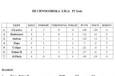 III Crnogorska liga - tabela 4.Kolo
