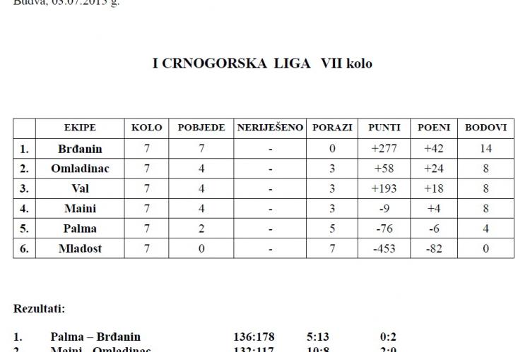 I Crnogorska liga - tabela 7.Kolo